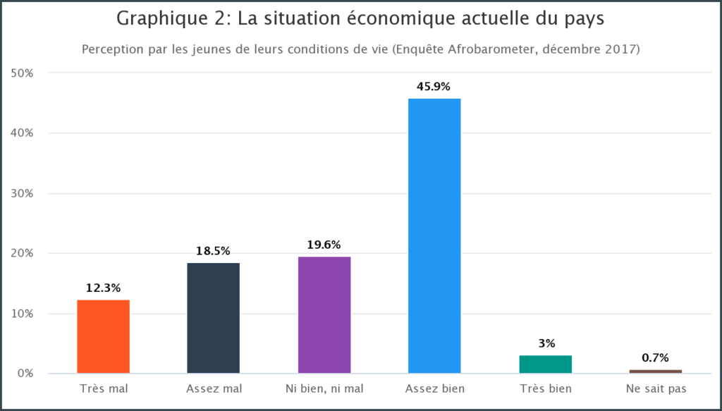 Le Sénégal - les contre-performances de la démocratie ou une jeunesse